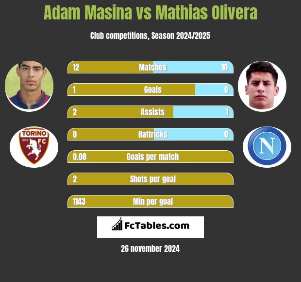 Adam Masina vs Mathias Olivera h2h player stats