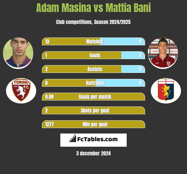 Adam Masina vs Mattia Bani h2h player stats