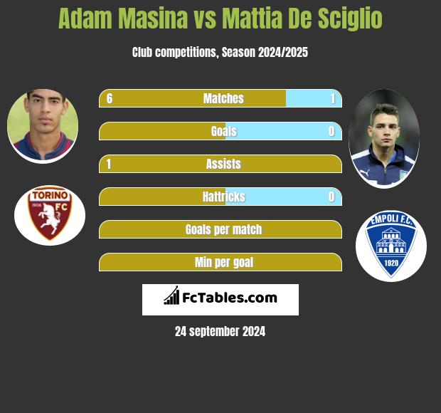 Adam Masina vs Mattia De Sciglio h2h player stats