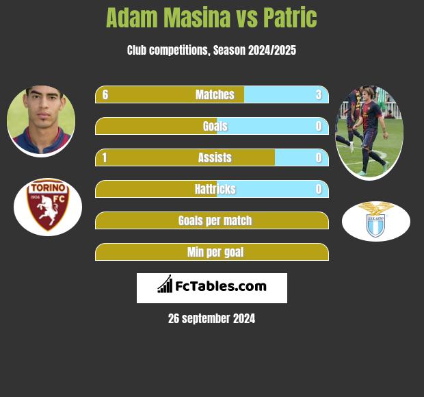 Adam Masina vs Patric h2h player stats