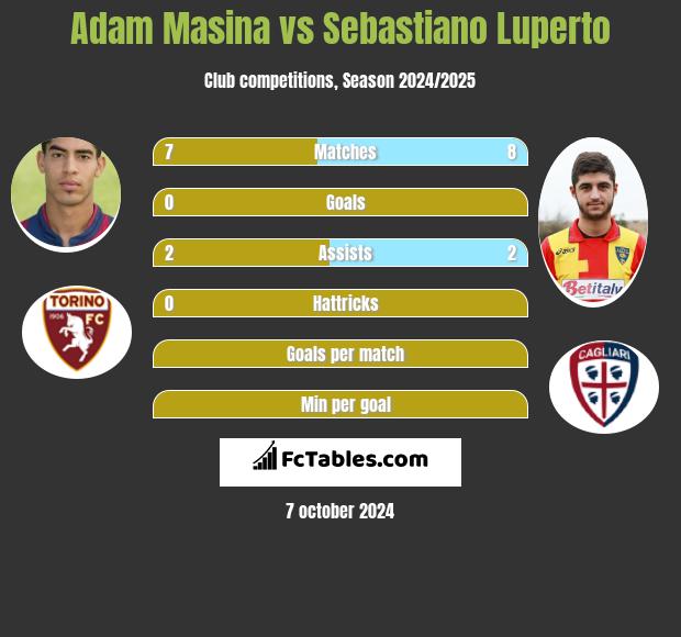 Adam Masina vs Sebastiano Luperto h2h player stats