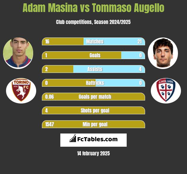 Adam Masina vs Tommaso Augello h2h player stats