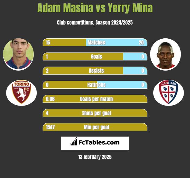 Adam Masina vs Yerry Mina h2h player stats