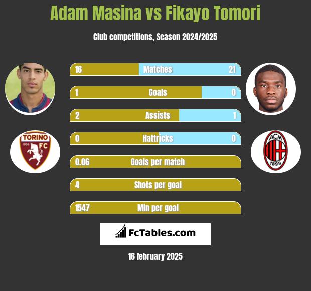 Adam Masina vs Fikayo Tomori h2h player stats