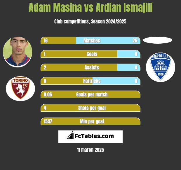 Adam Masina vs Ardian Ismajili h2h player stats