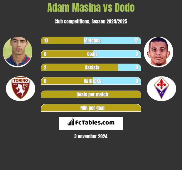 Adam Masina vs Dodo h2h player stats