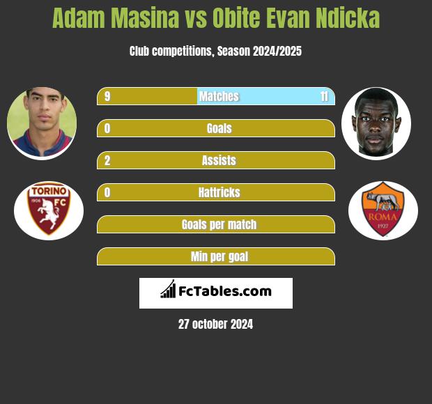 Adam Masina vs Obite Evan Ndicka h2h player stats