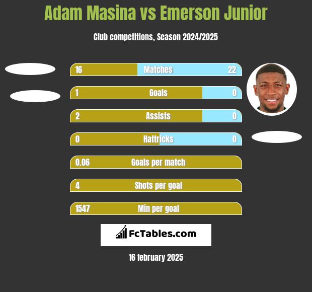 Adam Masina vs Emerson Junior h2h player stats