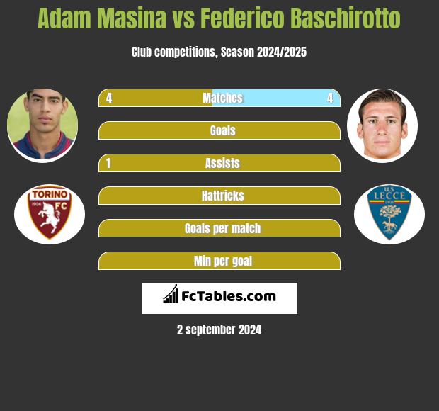 Adam Masina vs Federico Baschirotto h2h player stats