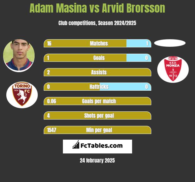 Adam Masina vs Arvid Brorsson h2h player stats