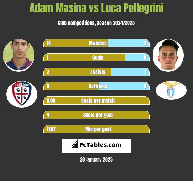 Adam Masina vs Luca Pellegrini h2h player stats