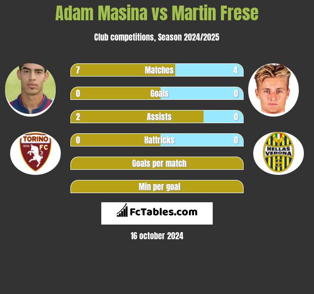 Adam Masina vs Martin Frese h2h player stats