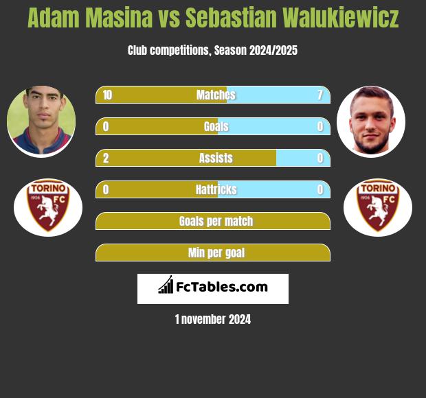 Adam Masina vs Sebastian Walukiewicz h2h player stats