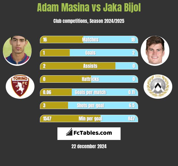 Adam Masina vs Jaka Bijol h2h player stats