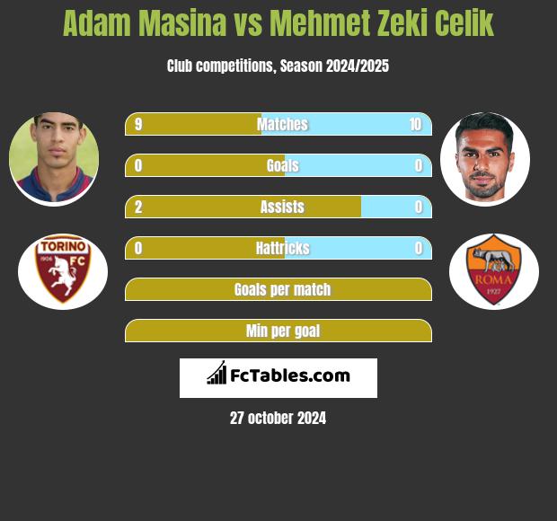 Adam Masina vs Mehmet Zeki Celik h2h player stats