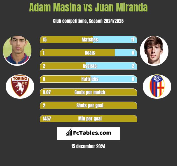 Adam Masina vs Juan Miranda h2h player stats