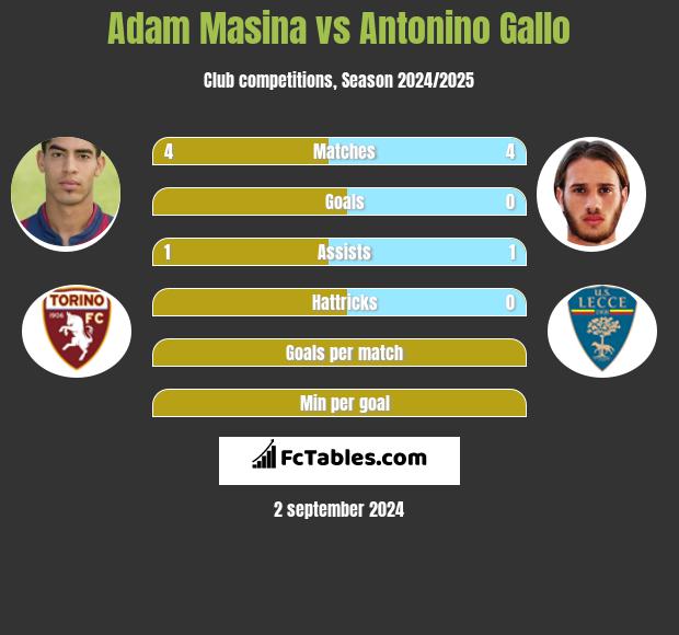 Adam Masina vs Antonino Gallo h2h player stats