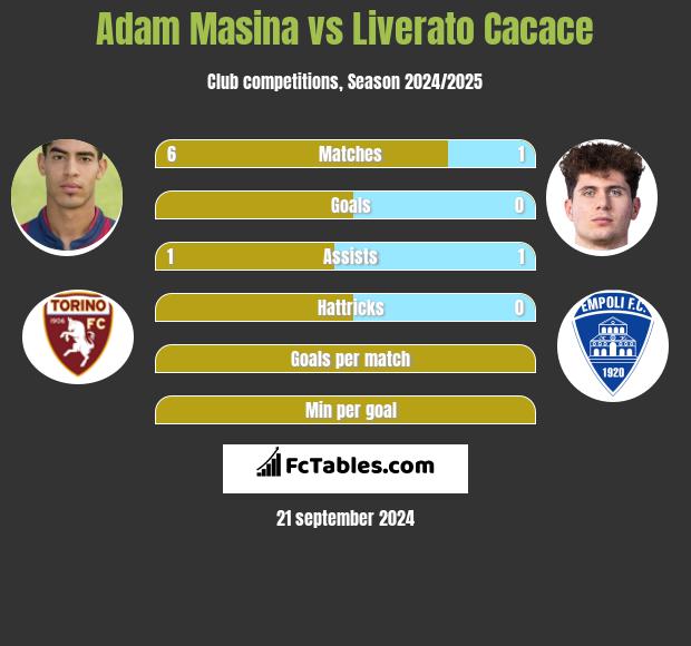 Adam Masina vs Liverato Cacace h2h player stats