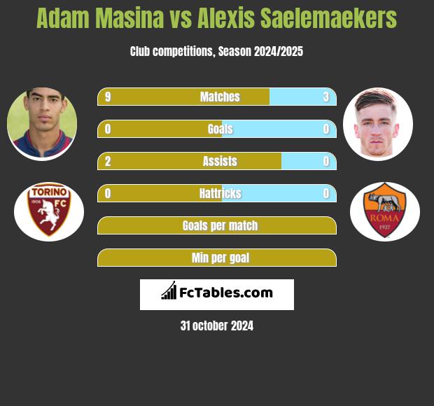 Adam Masina vs Alexis Saelemaekers h2h player stats