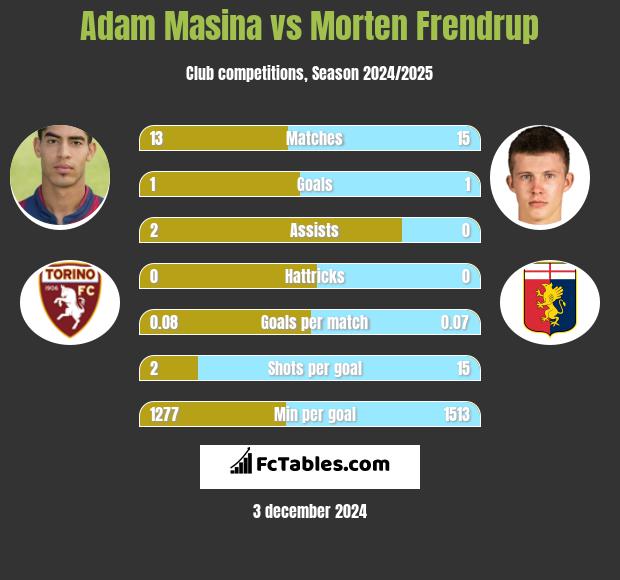 Adam Masina vs Morten Frendrup h2h player stats