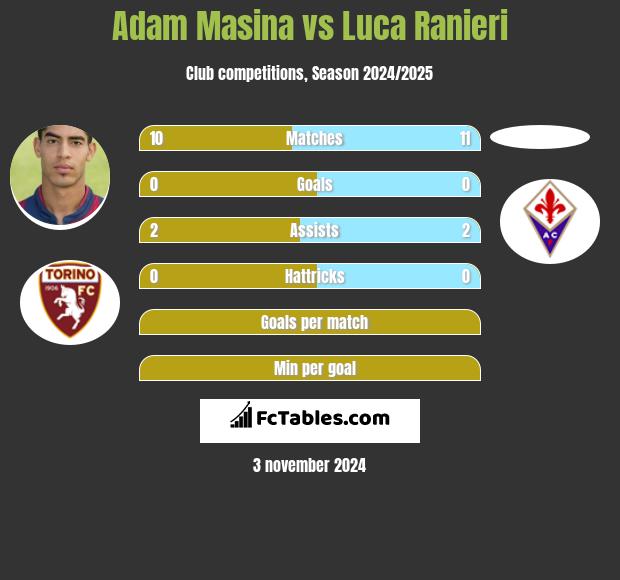 Adam Masina vs Luca Ranieri h2h player stats