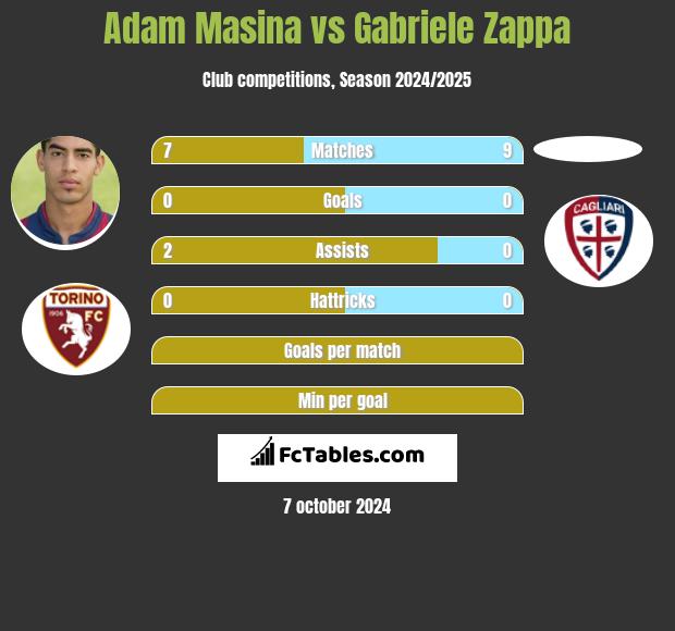 Adam Masina vs Gabriele Zappa h2h player stats