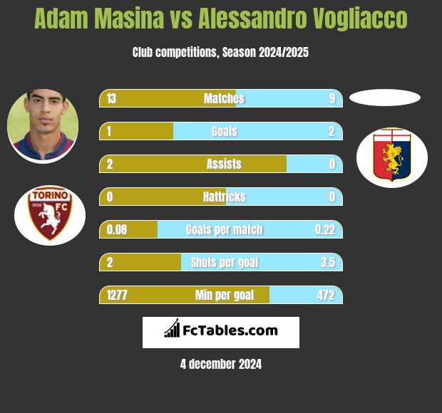 Adam Masina vs Alessandro Vogliacco h2h player stats