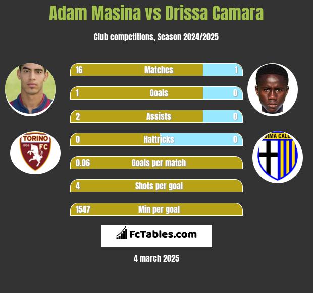 Adam Masina vs Drissa Camara h2h player stats