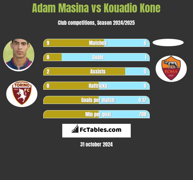 Adam Masina vs Kouadio Kone h2h player stats