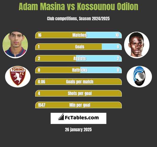 Adam Masina vs Kossounou Odilon h2h player stats