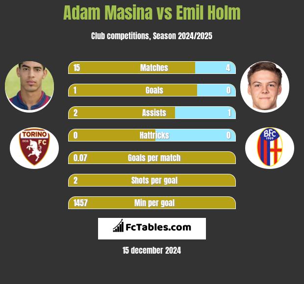 Adam Masina vs Emil Holm h2h player stats