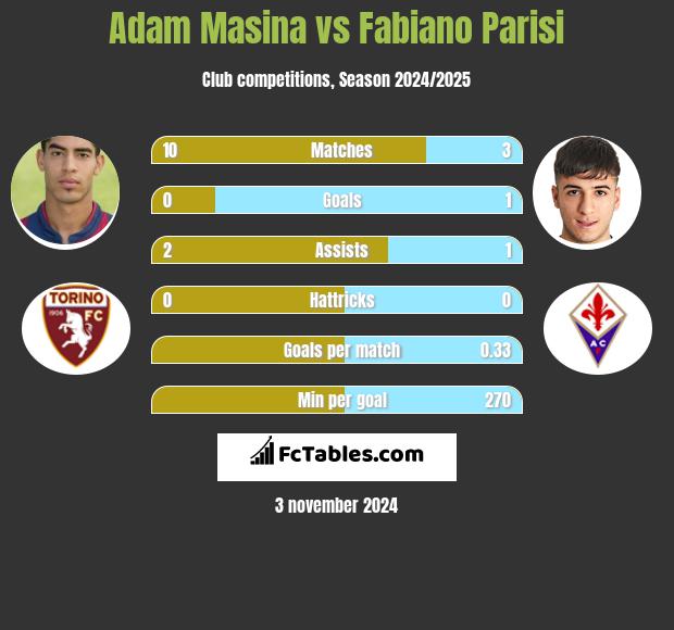 Adam Masina vs Fabiano Parisi h2h player stats