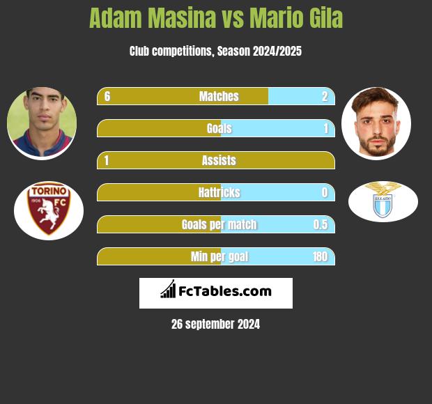 Adam Masina vs Mario Gila h2h player stats