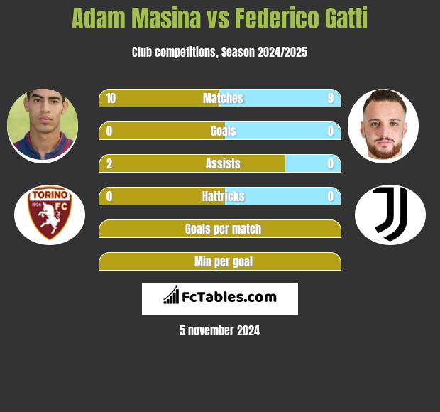 Adam Masina vs Federico Gatti h2h player stats