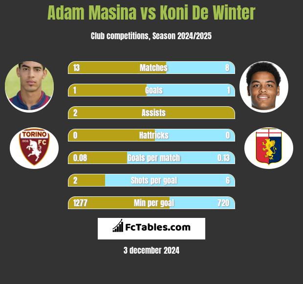 Adam Masina vs Koni De Winter h2h player stats