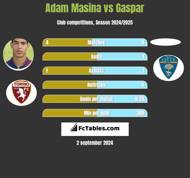 Adam Masina vs Gaspar h2h player stats