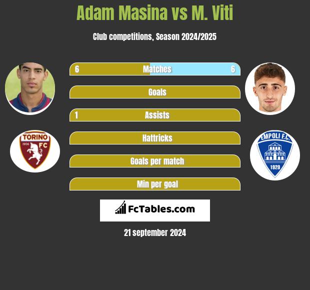 Adam Masina vs M. Viti h2h player stats