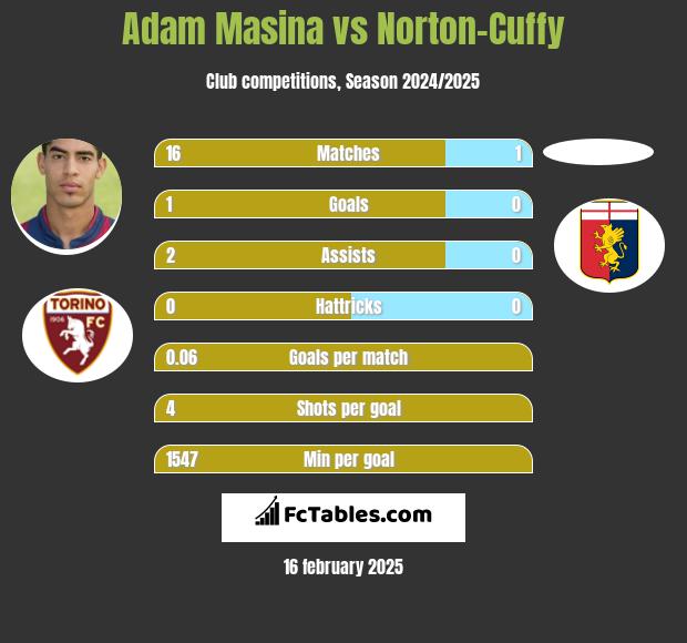 Adam Masina vs Norton-Cuffy h2h player stats