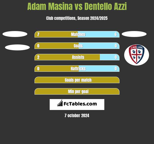 Adam Masina vs Dentello Azzi h2h player stats