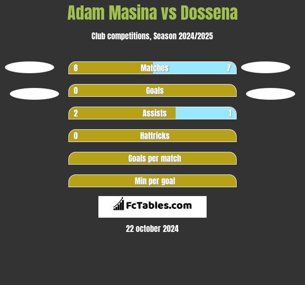 Adam Masina vs Dossena h2h player stats