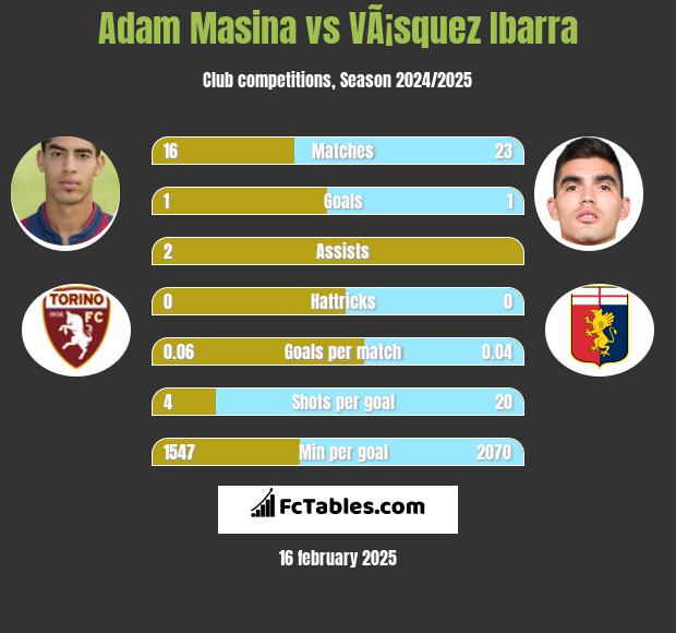 Adam Masina vs VÃ¡squez Ibarra h2h player stats