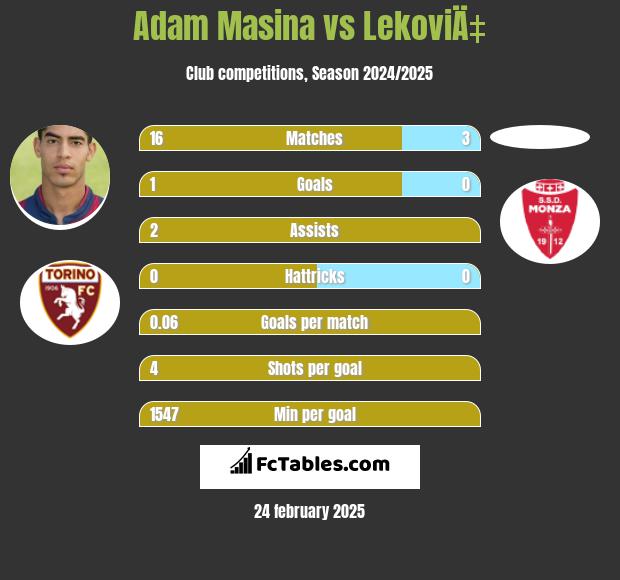 Adam Masina vs LekoviÄ‡ h2h player stats