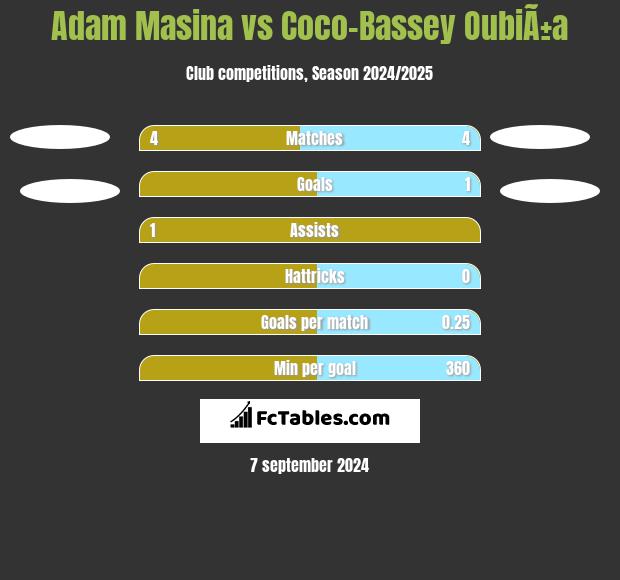 Adam Masina vs Coco-Bassey OubiÃ±a h2h player stats