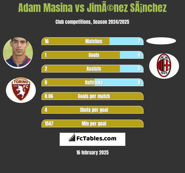 Adam Masina vs JimÃ©nez SÃ¡nchez h2h player stats