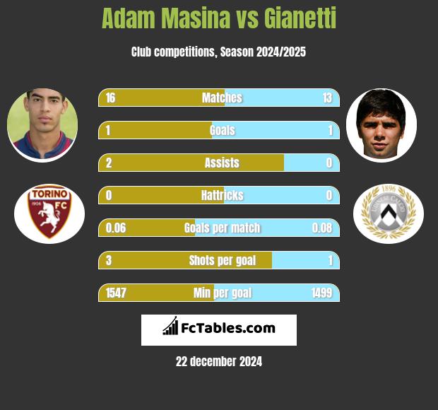 Adam Masina vs Gianetti h2h player stats