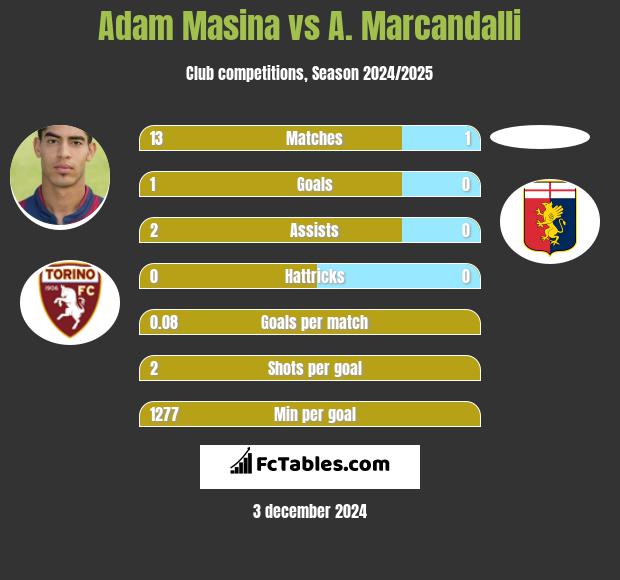 Adam Masina vs A. Marcandalli h2h player stats