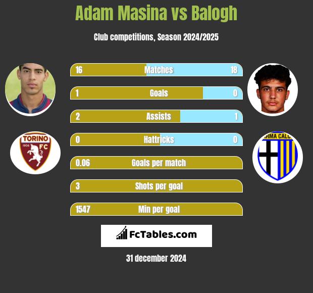 Adam Masina vs Balogh h2h player stats