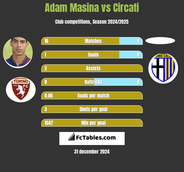 Adam Masina vs Circati h2h player stats