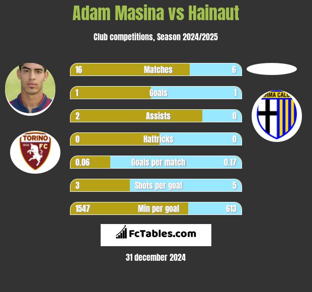 Adam Masina vs Hainaut h2h player stats