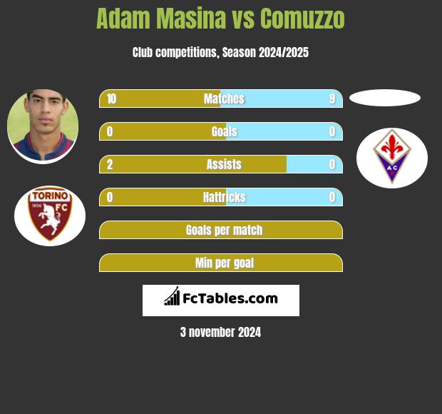 Adam Masina vs Comuzzo h2h player stats